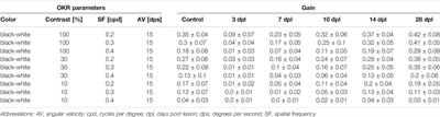 Visual Function is Gradually Restored During Retina Regeneration in Adult Zebrafish